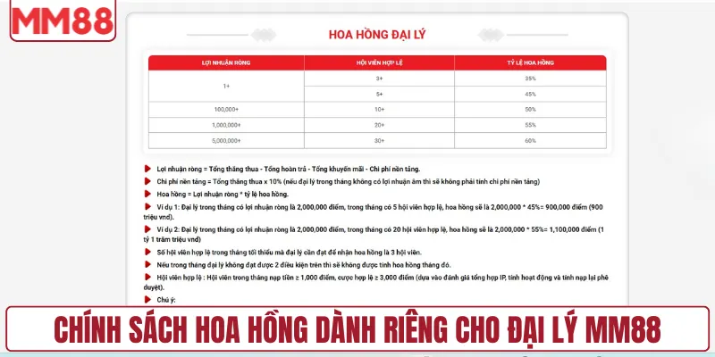 Chính sách hoa hồng dành riêng cho đại lý MM88
